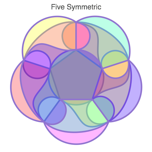 Traditional Venn Diagram for 5 entities with labels for macOS by EazyDraw