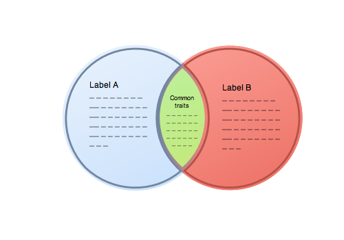 Venn Diagram for 2 entities with labels for macOS by EazyDraw
