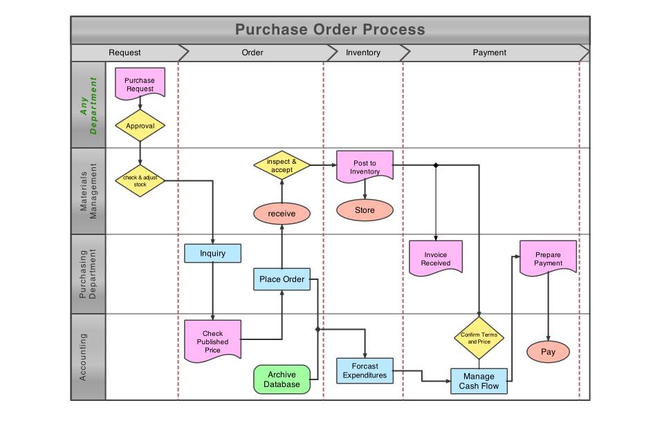Flow chart on macOS.